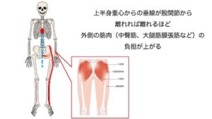 股関節と上半身重心位置
