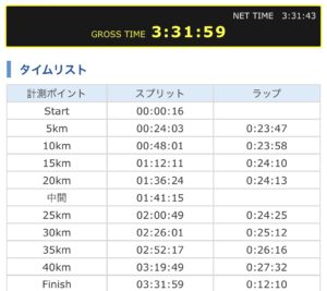 福知山マラソン2022ラップタイム